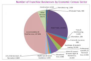 FM number-of-franchise-businesses Census